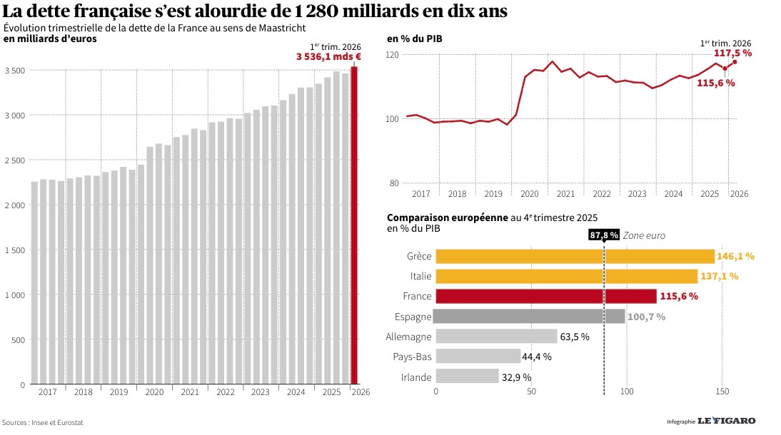 Dette de l’État : un record absolu !